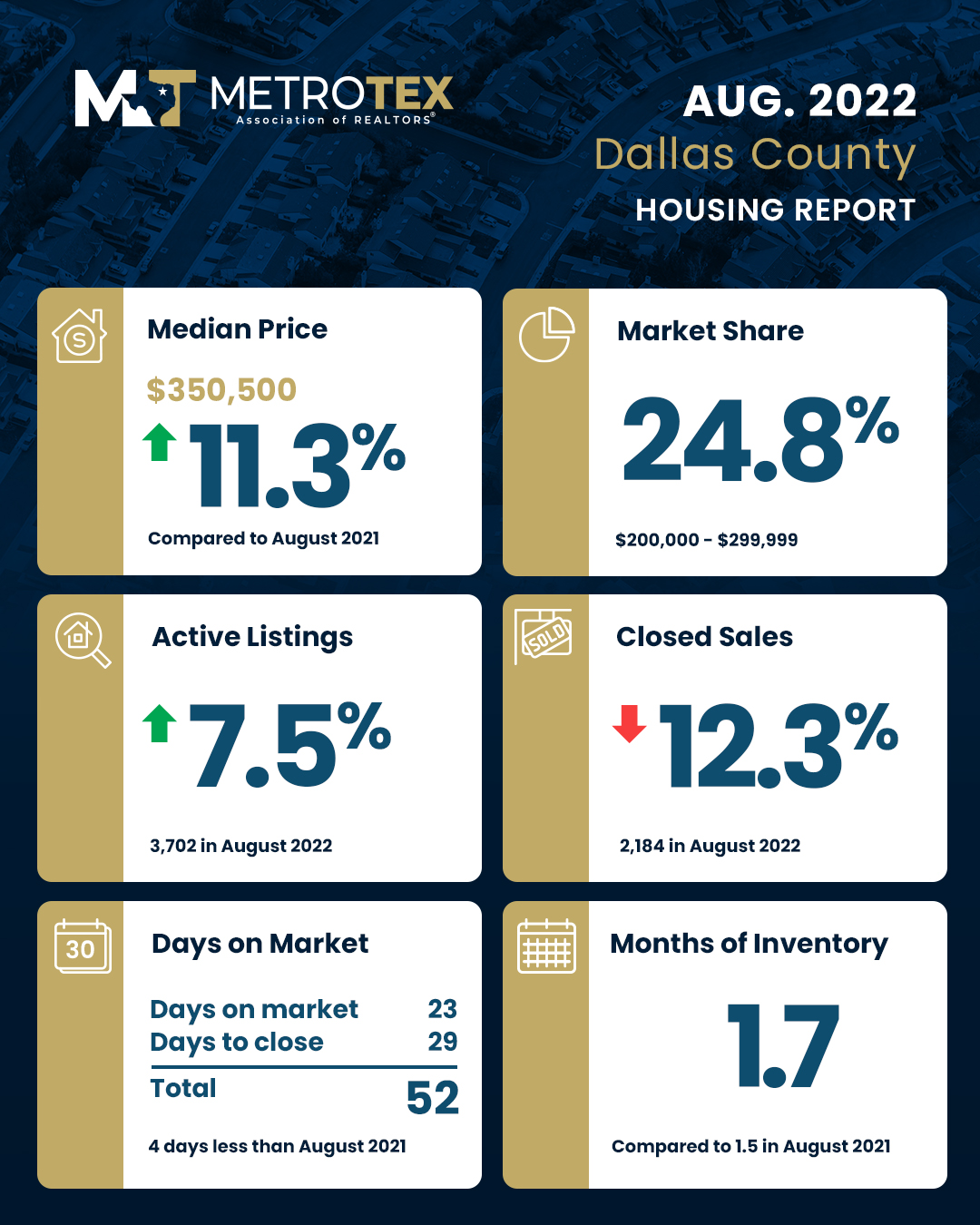 Read more about the article Dallas / Fort Worth Housing Update – August 2022